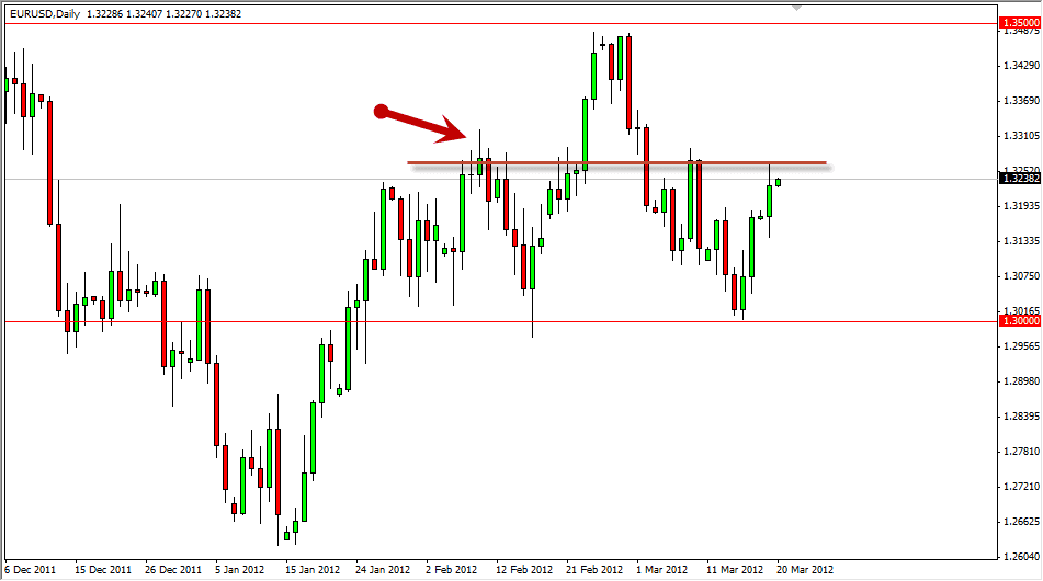 Analyse technique de l'EUR/USD du 20 mars Analyse technique de l'EUR/USD du 20 mars